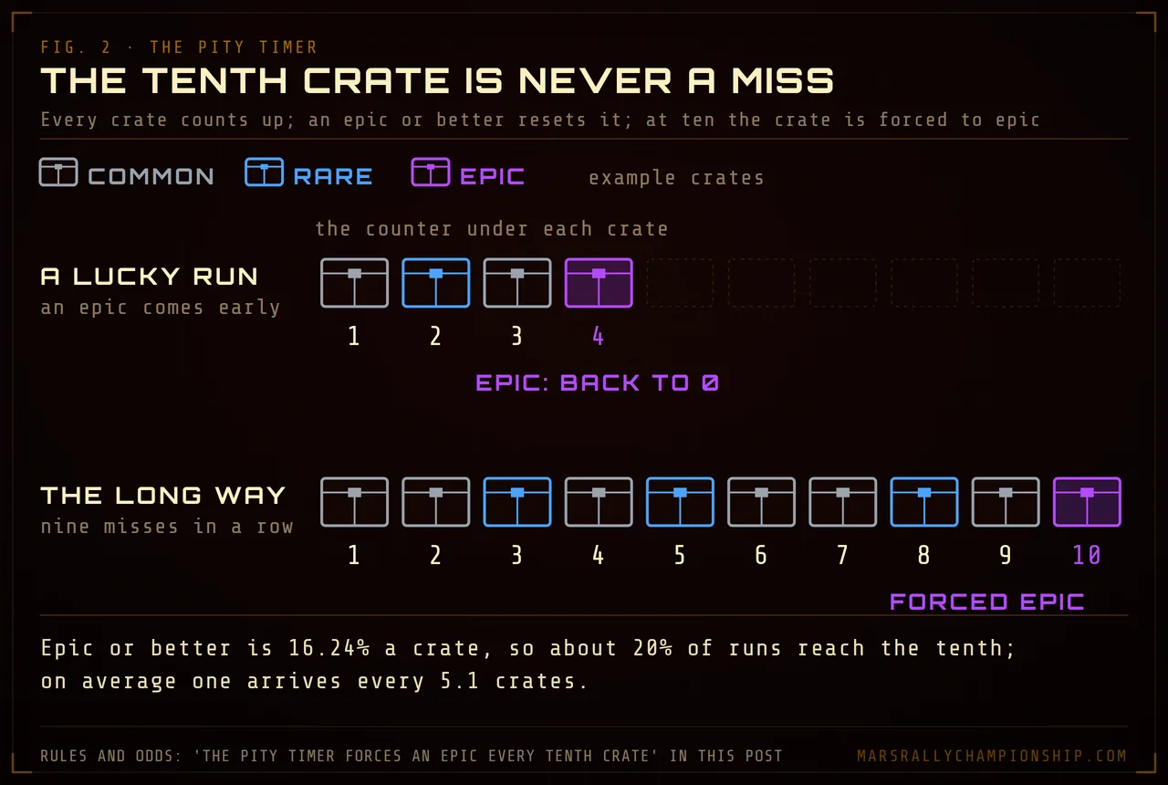 Diagram: two example runs of crates with the pity counter under each: an early epic resets the count to zero, and nine misses in a row make the tenth crate a forced epic.