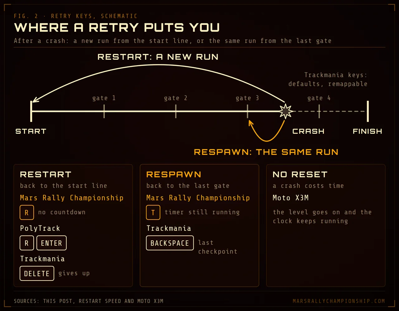 Diagram: a stage drawn as a line from the start through four gates to the finish, with a crash between gates 3 and 4. A long arrow runs back to the start line, where a restart begins a new run: Mars Rally Championship's R with no countdown, PolyTrack's R or Enter, Trackmania's Delete. A short arrow runs back to gate 3, where a respawn keeps the run going: Mars Rally Championship's T with the timer still running, Trackmania's Backspace. Moto X3M has no reset; a crash costs time.