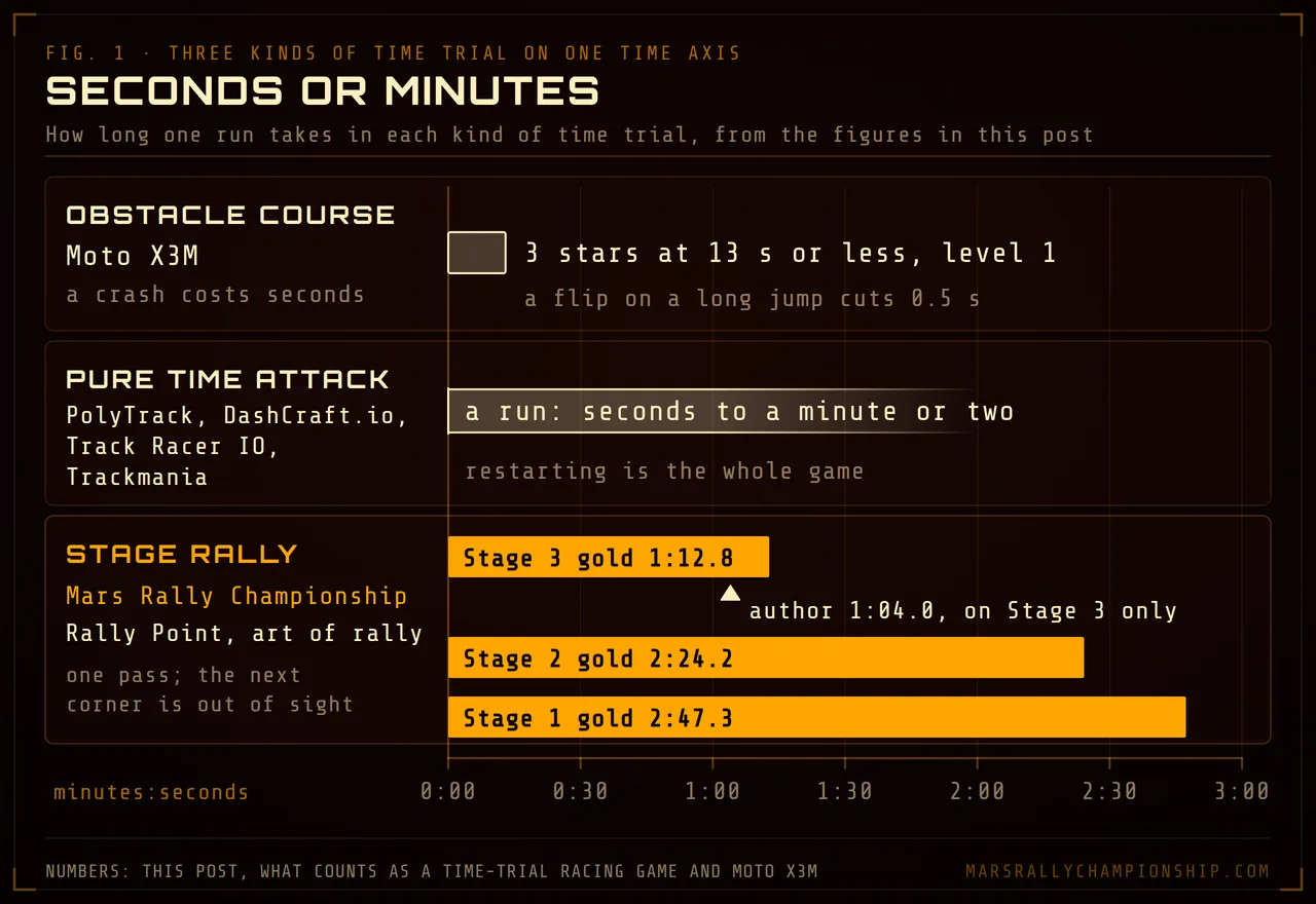 Diagram: one time axis from zero to three minutes with a lane for each kind of time trial. Moto X3M's three-star target of 13 seconds on level 1 sits near zero; pure time attack runs from seconds to a minute or two; Mars Rally Championship's gold times run 1:12.8 on Stage 3, where the author time is 1:04.0, then 2:24.2 on Stage 2 and 2:47.3 on Stage 1.