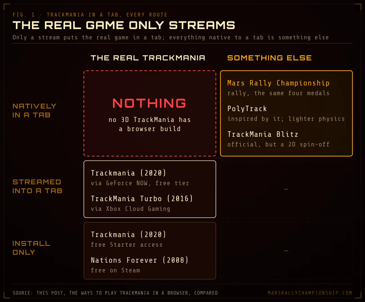 Diagram: every way to play TrackMania in a browser, sorted by whether it is the real game and how it reaches a tab, with the real game running natively in a tab left empty.