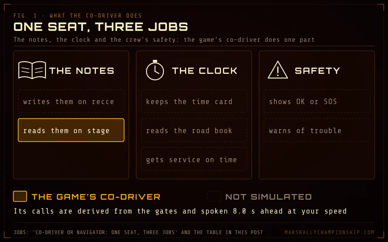 Diagram: the co-driver's three jobs, the notes, the clock and safety, each with its tasks; only reading the notes on the stage is highlighted as what the game's synthesised co-driver does.