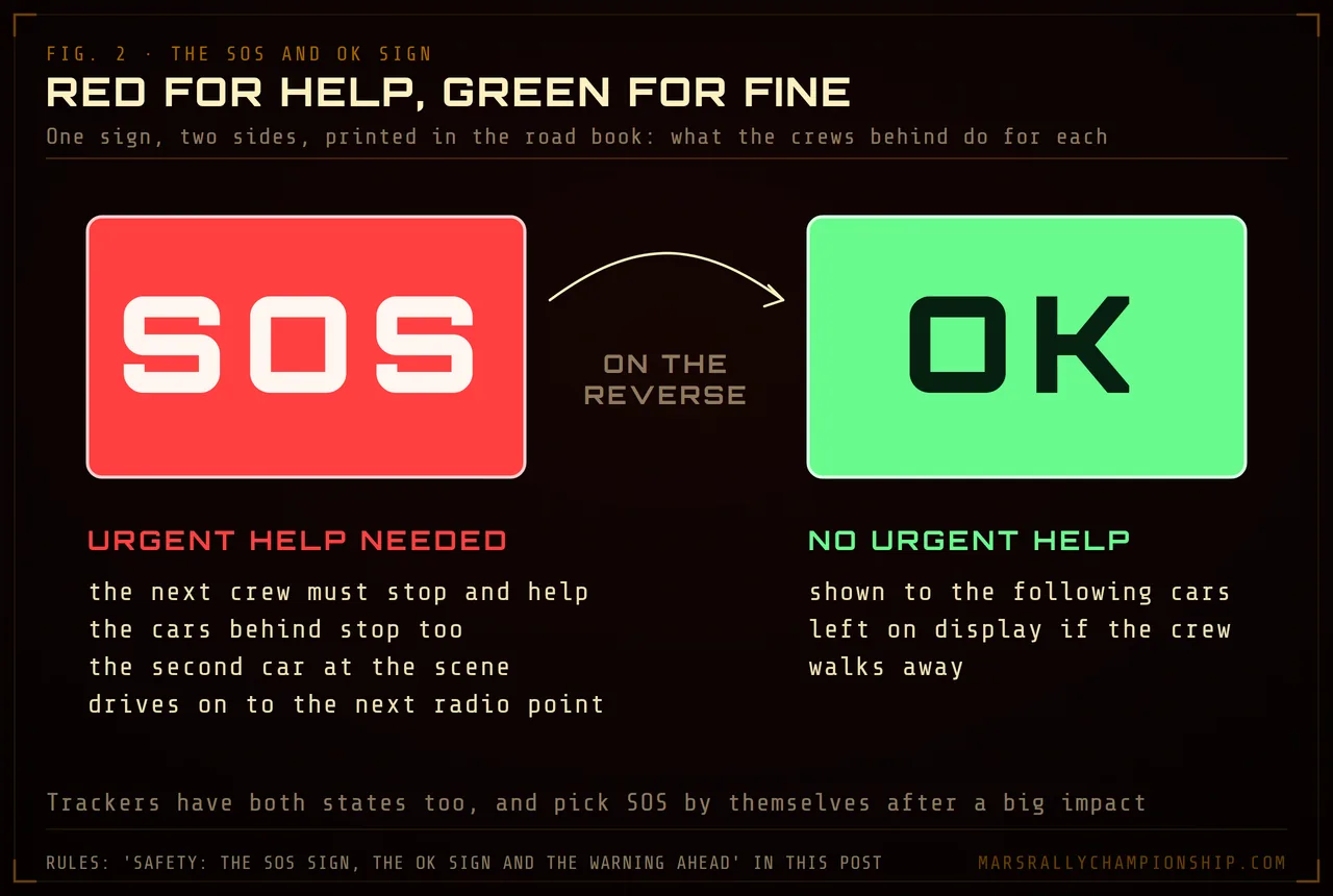 Diagram: the two sides of the rally safety sign, a red SOS side and a green OK side, with what the crews behind do for each.