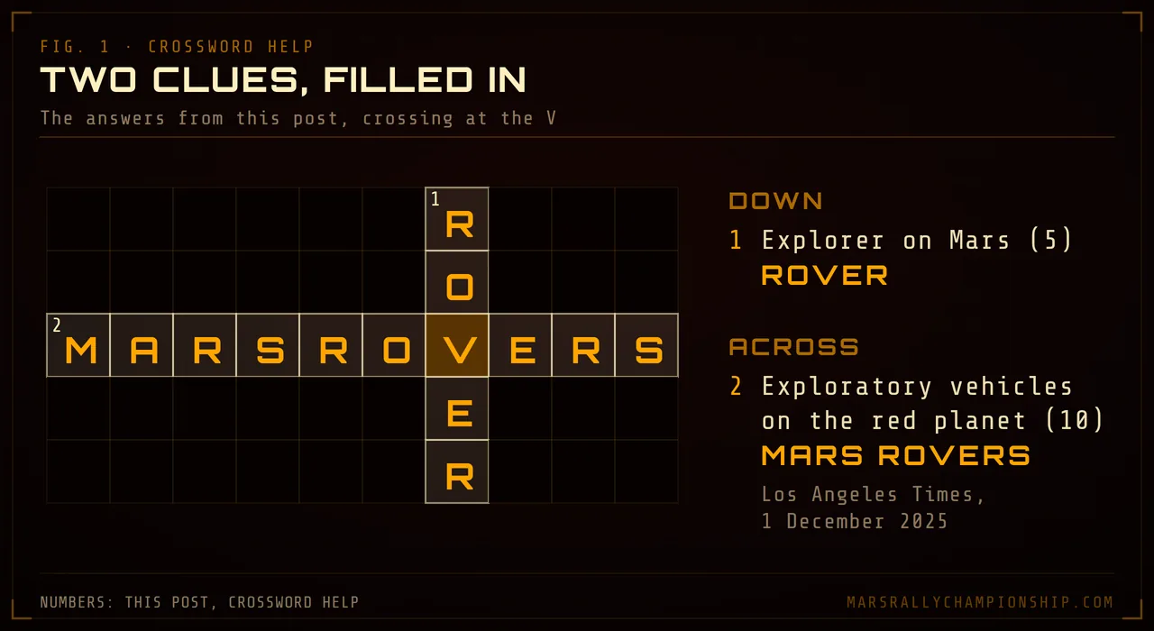 Diagram: a small crossword grid with ROVER running down and MARS ROVERS running across, crossing at the V, beside the clues Explorer on Mars and Exploratory vehicles on the red planet
