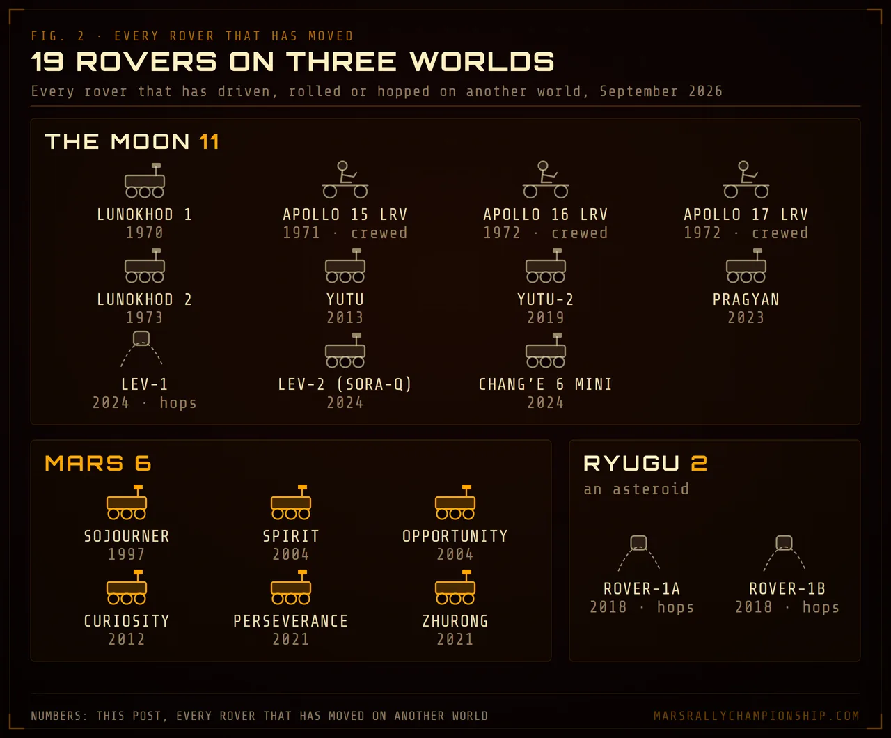 Diagram: pictograms of all 19 space rovers that have moved on another world, grouped by world: eleven on the Moon including three crewed Apollo rovers, six on Mars and two hoppers on the asteroid Ryugu