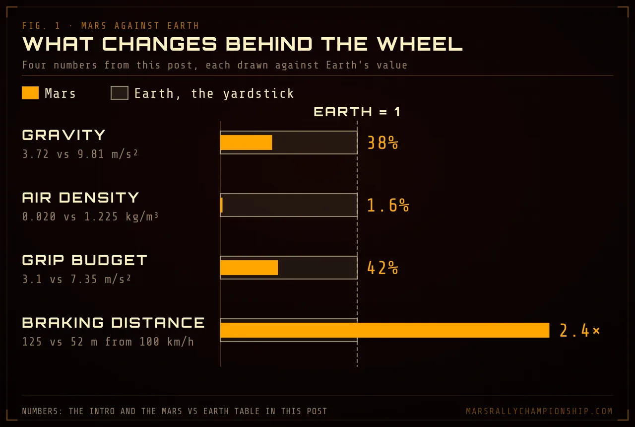 Diagram: four driving numbers for Mars drawn against Earth as the yardstick: gravity 38%, air density 1.6%, grip budget 42% and braking distance from 100 km/h 2.4 times as long