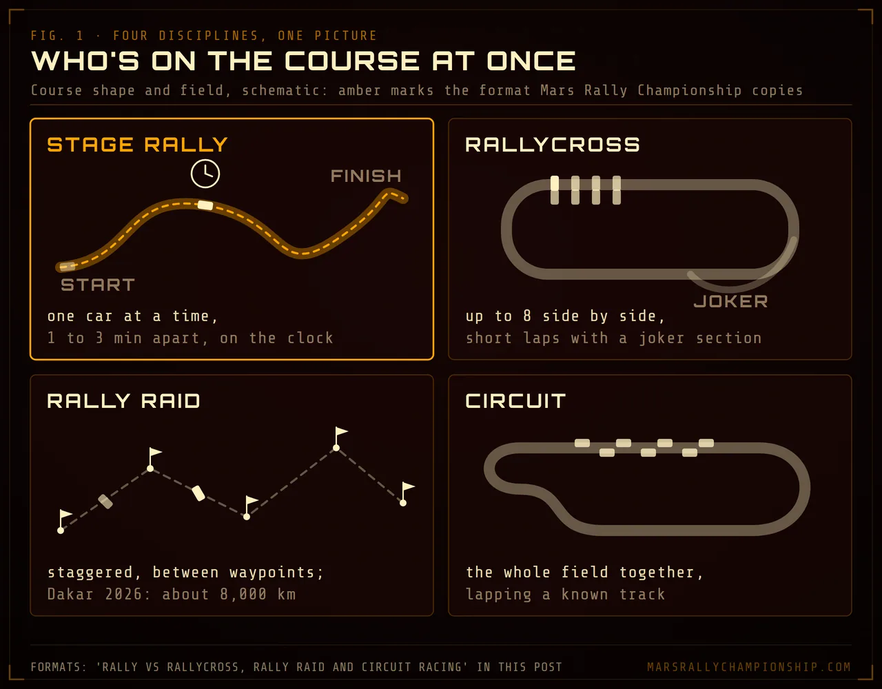 Diagram: four small course pictures: stage rally, one car at a time on a point-to-point road; rallycross, up to 8 cars side by side on a short loop with a joker; rally raid, staggered between waypoints; circuit racing, the whole field lapping together.