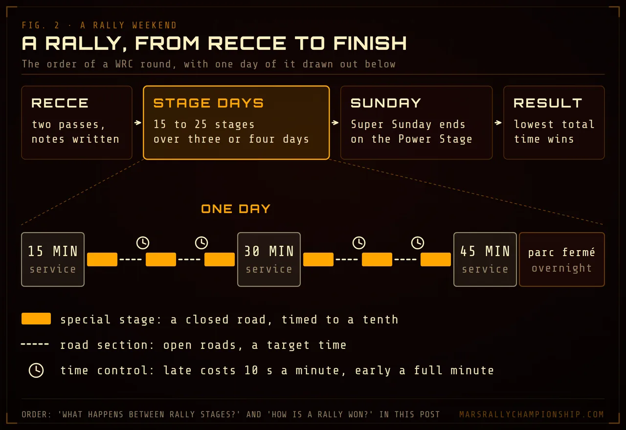 Diagram: a WRC round in order, recce, three or four days of 15 to 25 stages, Sunday with the Power Stage last, and the result, with one day drawn out: services of 15, 30 and 45 minutes between loops of stages and road sections, then parc fermé.