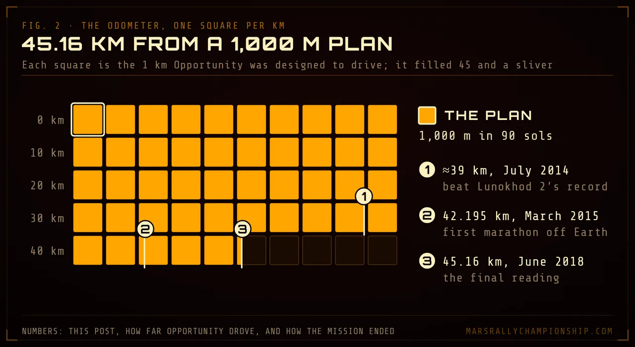 Diagram: Opportunity's 45.16 km odometer drawn as squares of 1 km, the distance it was designed to drive, marking where it beat Lunokhod 2's roughly 39 km, passed marathon distance and made its final reading