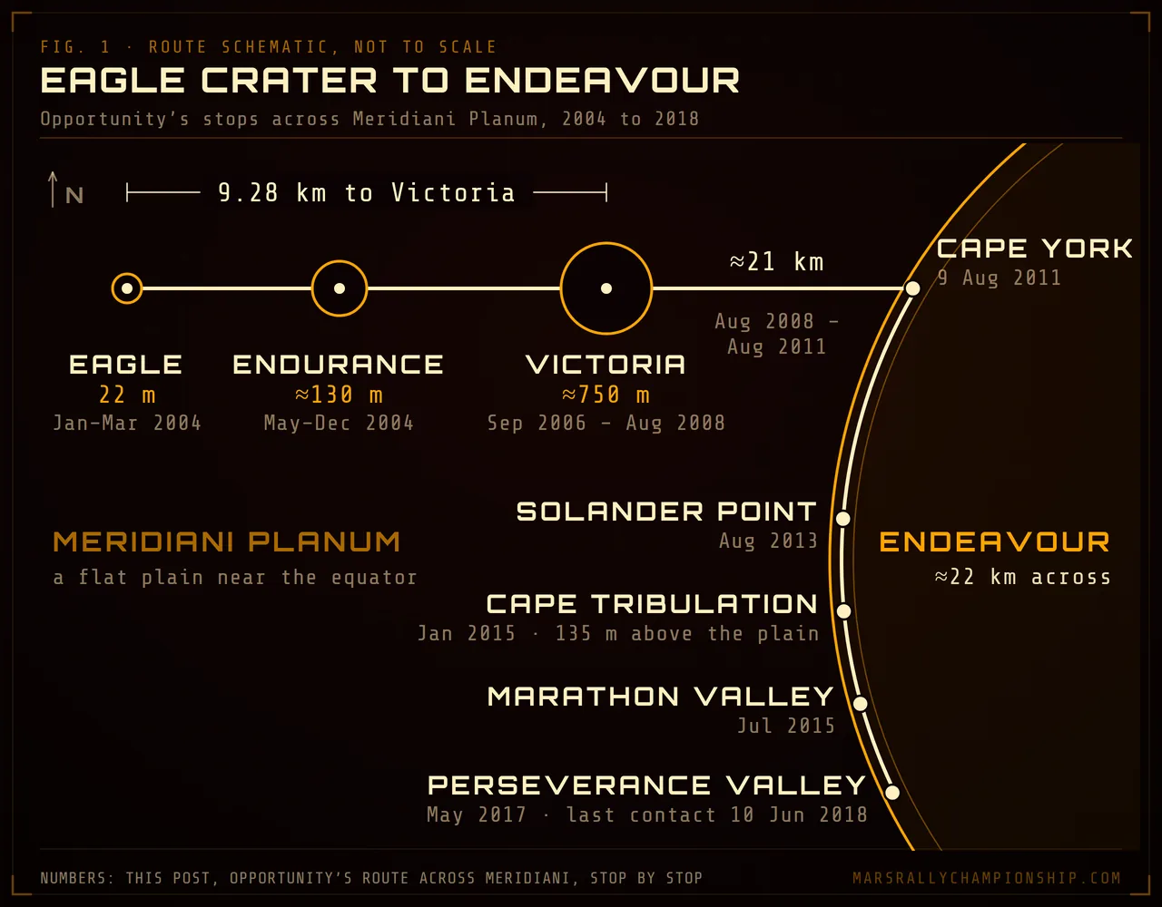Diagram: route schematic, not to scale, of where Opportunity explored on Meridiani Planum: Eagle crater, Endurance and Victoria, then about 21 km to Endeavour crater's rim and south from Cape York to Perseverance Valley