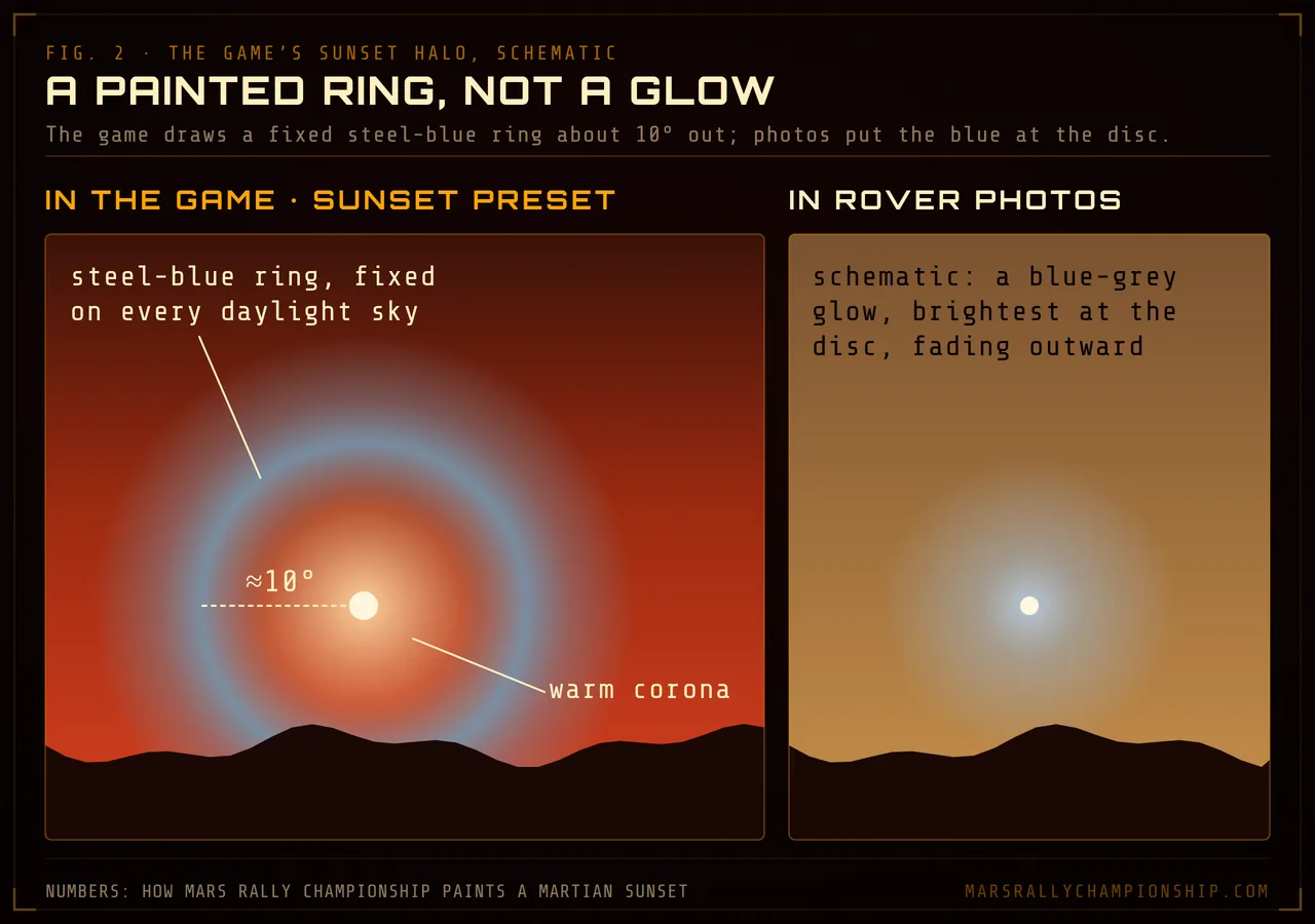 Diagram: the game's SUNSET sky with a warm corona around the Sun and a steel-blue ring about ten degrees out, beside a schematic of the blue glow in rover photos